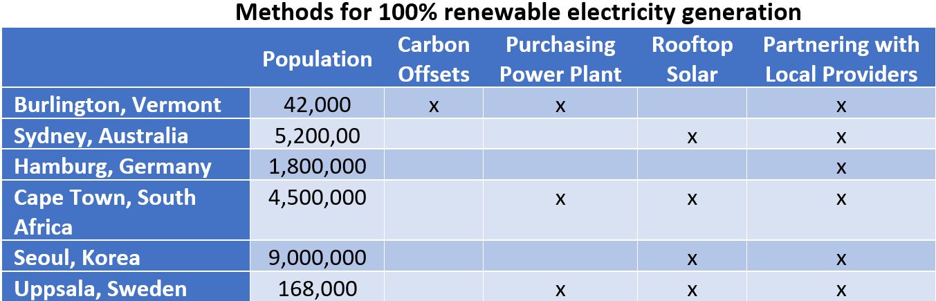 How to Decarbonize Mid-sized Cities: A Perspective on Ann Arbor’s Carbon Neutrality Goal